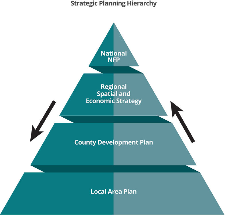 Strategic Planning Hierarchy Figure