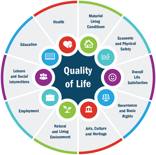 Fig. 5: Elements Supporting Quality of Life (Source: National Planning Framework)’