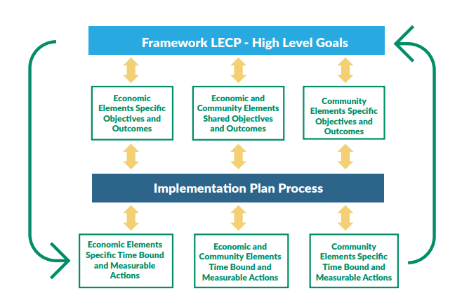 Diagram - Framework LECP High Level Goals