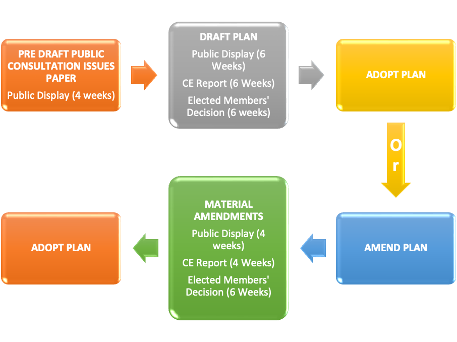 Diagram of the local area plan process